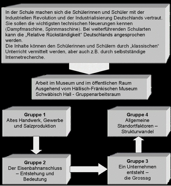 Strukturierungsvorschlag zur Gruppenarbeit