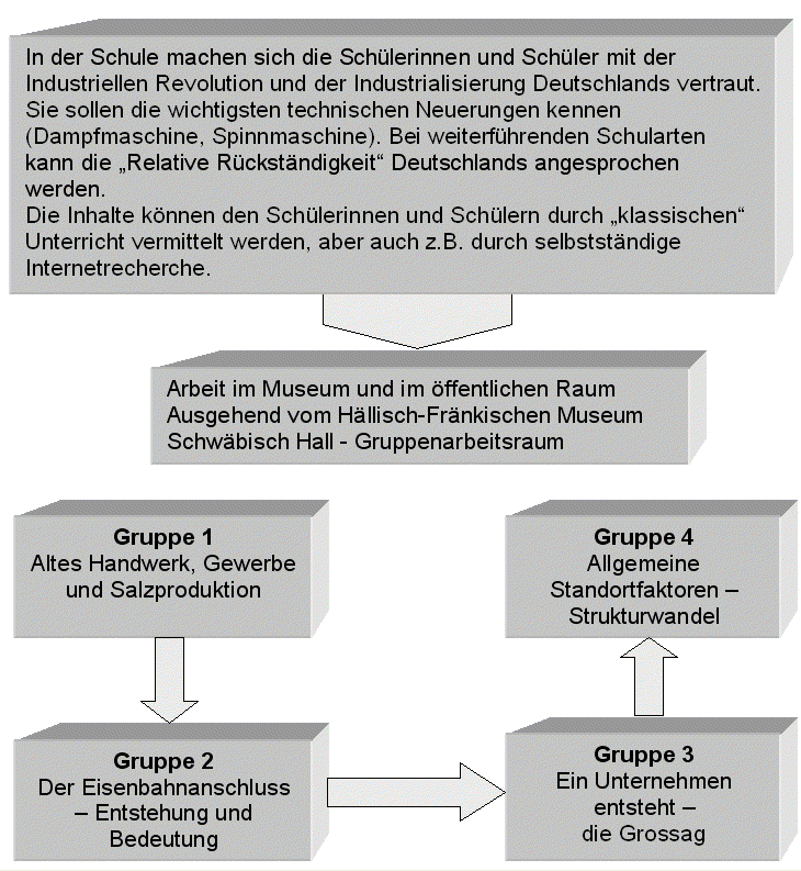 Strukturierungsvorschlag zur Gruppenarbeit