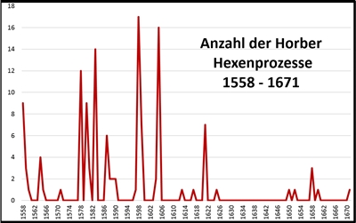 nzahl der Horber Hexenprozesse