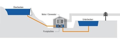 Schematische Darstellung eines Pumpspeicherkraftwerkes