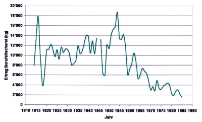 Seeforellenfänge der Berufsfischer 1910-200