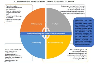 Komponenten von Gedenkstättenbesuchen