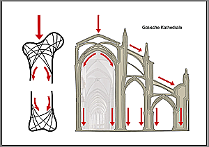 Bauprinzip gotischer Kathedralen