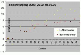 Temperaturgang eines Baches