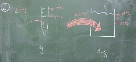 Die thermische Energie für eine bestimmte Erhöhung der Temperatur hängt von der Masse des zu erwärmenden Körpers ab.