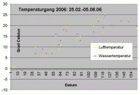 Temperaturgang eines Weihers