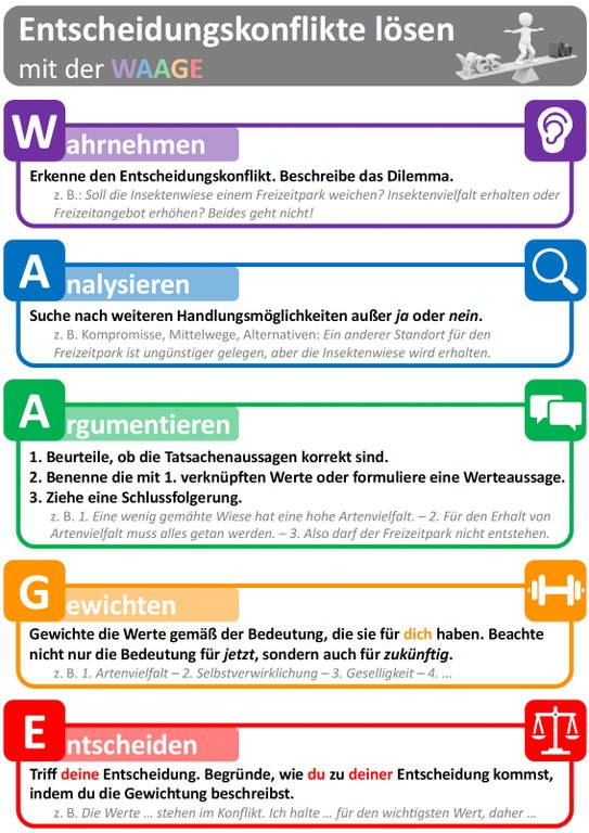 Bewertungsprozess nach dem Strukturmodell WAAGE