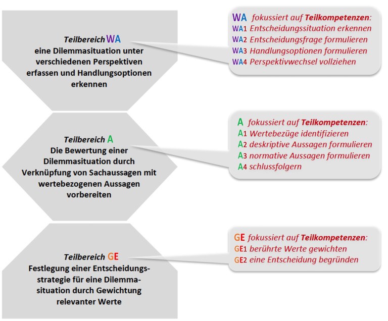 Grafik_Teilkompetenzen_Bewertung_neu.jpg