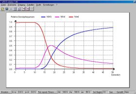 Veränderung der Genotypenfrequenzen