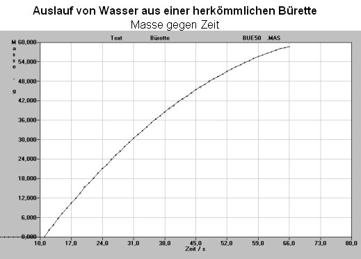 Auslauf einer Normalbürette