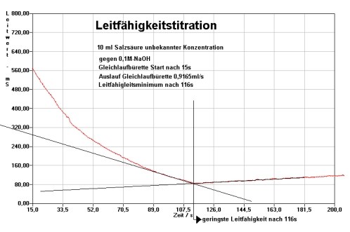 Leitfähigkeitstitration HCl-aq - NaOH-aq