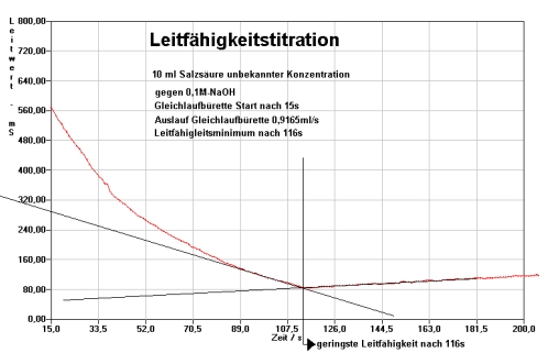 Leitfähigkeitstitration HCl-aq - NaOH-aq