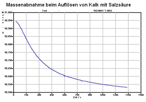 Massenabnahme Marmor Salzsäure