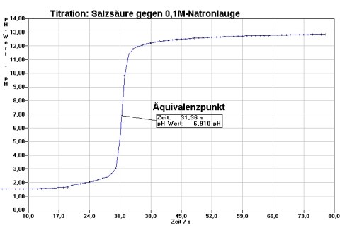 Titration 1