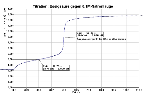 Titration Salzsäure gegen Essigsäure