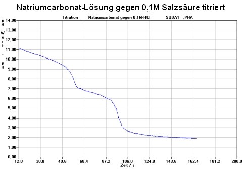 Titration Na2CO3-aq gegen Salzsäure