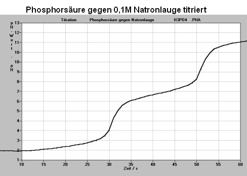Titration Phosphorsäure gegen Natronlauge