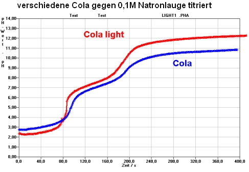 Titration Cola