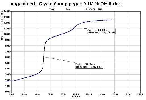 isoelektrischer Punkt Glycin