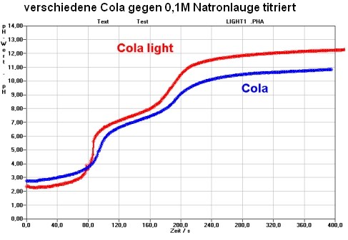 Titration Cola