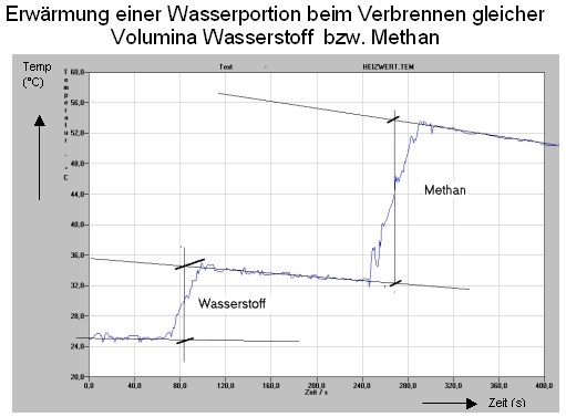 Verbrennen H2 bzw CH4 - Heizwert