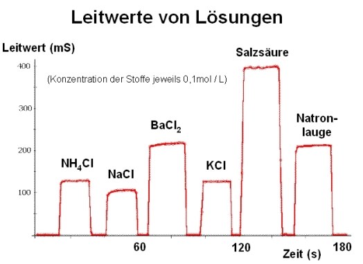 Vergleich Leitwerte Konzentration