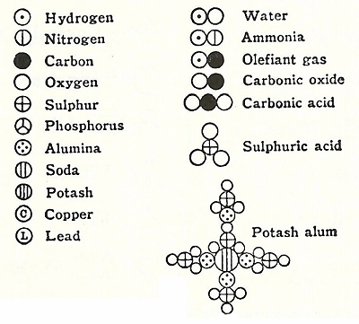 Atomsymbolen und Verbindungen