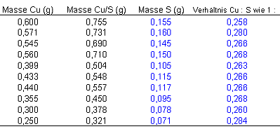 Tabelle