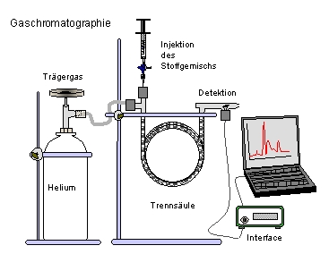 Gaschromatograph