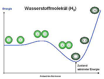 Wasserstoffmolekül: Energieminimum