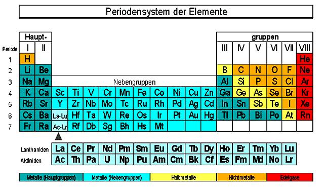 Periodensystem