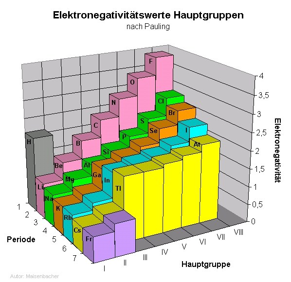 Elektronegativität