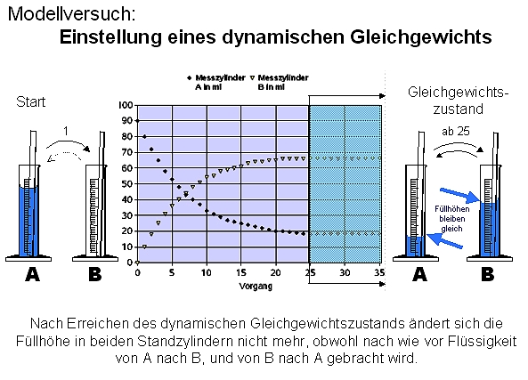 Gleichgewicht