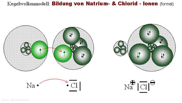 Bildung von Ionen