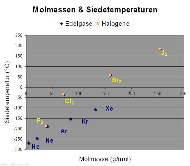 Siedepunkte