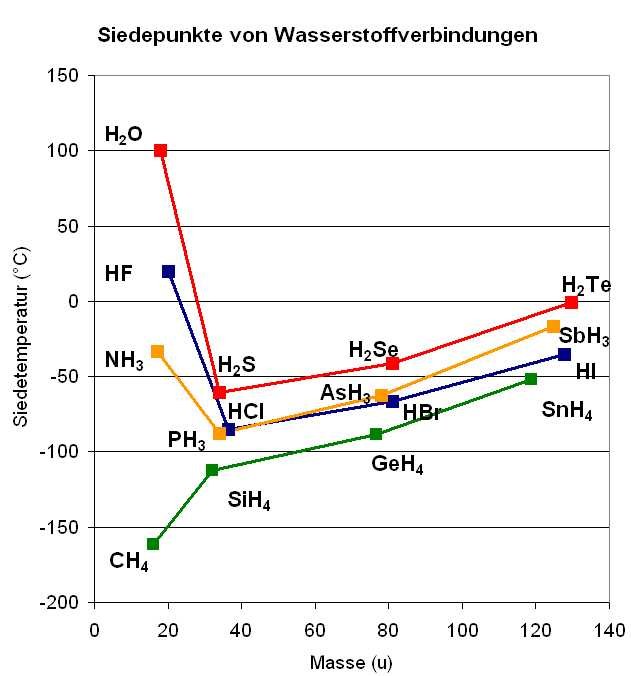 Siedepunkte Wasserstoffverbindungen