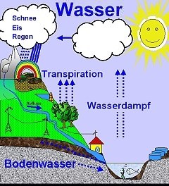 Schema Wasserkreislauf