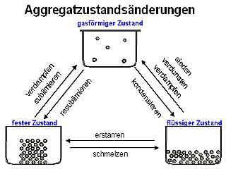 Aggregatzustandsänderungen