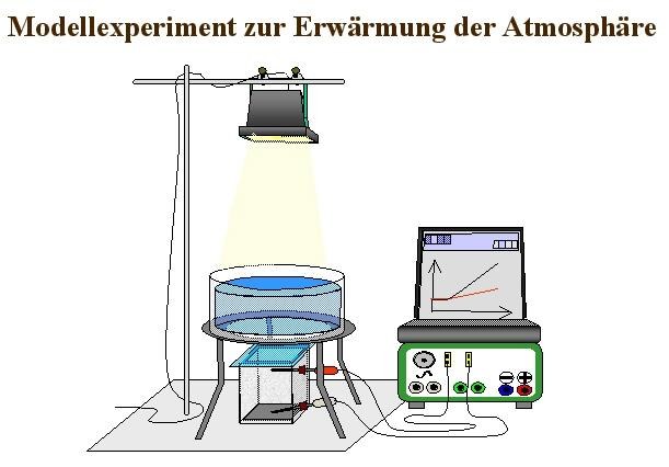 Erwärmung der Atmosphäre