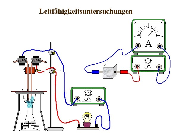 Leitfähigkeitsprüfung