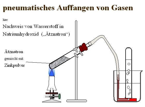 pneumatisches Auffangen von Gasen