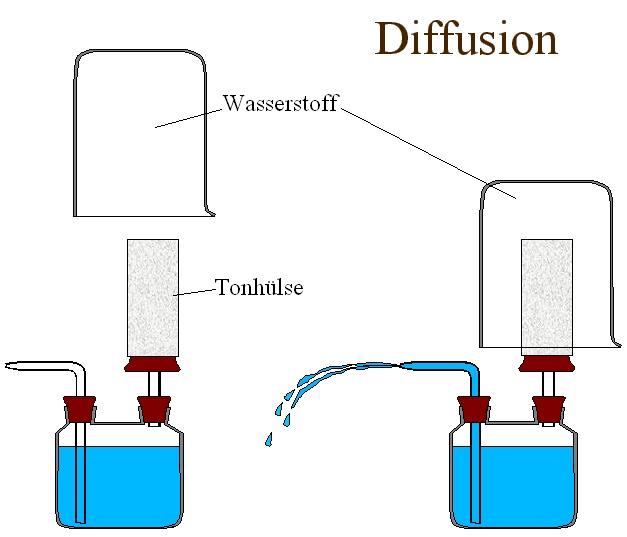 Diffusion