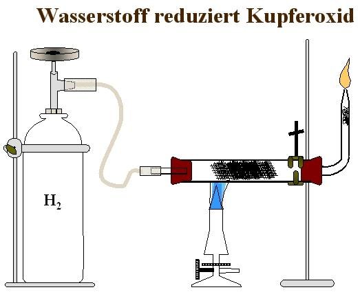 Wasserstoff reduziert Kupferoxid