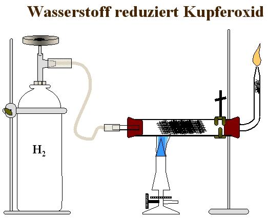 Wasserstoff reduziert Kupferoxid