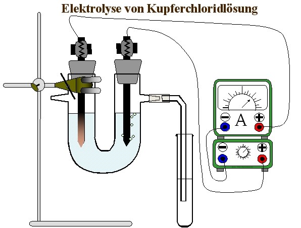 Elektrolyse Kupferchlorid