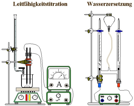 Leitfähigkeitstitration Wasserzersetzung