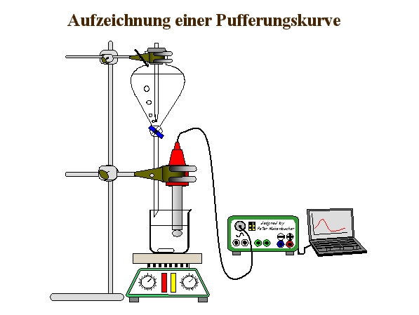 Pufferungskurve