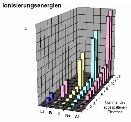 Ionisierungsenergien alle Elektronen