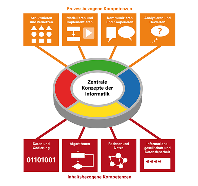Zentrale Konzepte der Informatik in den prozessbezogenen und inhaltsbezogenen Kompetenzen