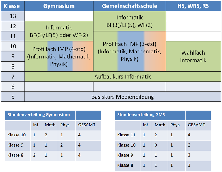 Informatik im Bildungsplan 2016